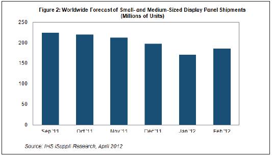 AMOLED�@ʾ����؛�����L����2�·ݎ�����С����Ј�