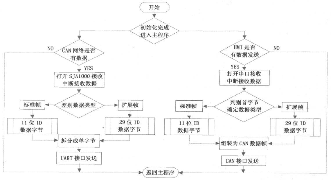 ����ARM ��Qt/E��܇�dHMI�K���OӋ