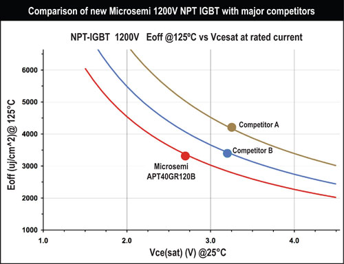 Microsemi�l(f��)����һ������ЧNPT IGBT ���w�_�P(gu��n)�͌�(d��o)ͨ�p�Ľ���20%
