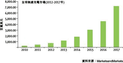 �o����늼��g�u���� WPC Qi�˜��|������ƽ����X