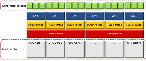 ͨ�^�p�;�����߶���O���е� Linux ���r����