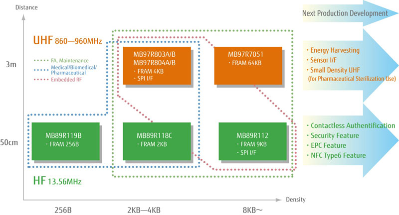 ��ʿͨ�댧�w�Ƴ��ИI�I�ȵĎ�9 KB FRAM�����͸��lRFID�˺�оƬ