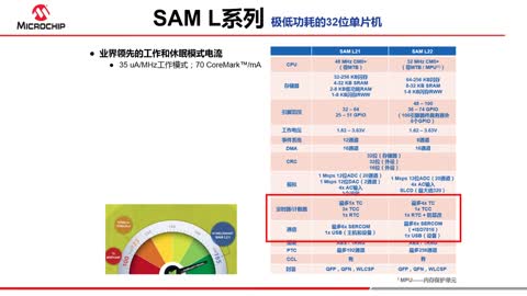 Microchip SAMLϵІƬCBҕl