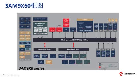 SAM9x6DǶʽLinux®ϵySAM9x6忨Ľ͟䛣1/4ҕl