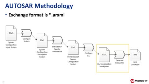 AUTOSARA֪RMicrochipBӖ̳ҕl