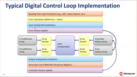 dsPIC33ĔʽDC/DC׃QԭcOӋӖ̳ҕl