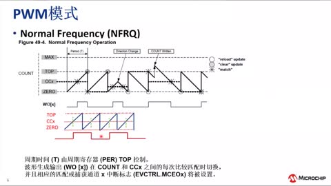 SAM MCUPWMADDMAEventԼBӖ̳ҕl