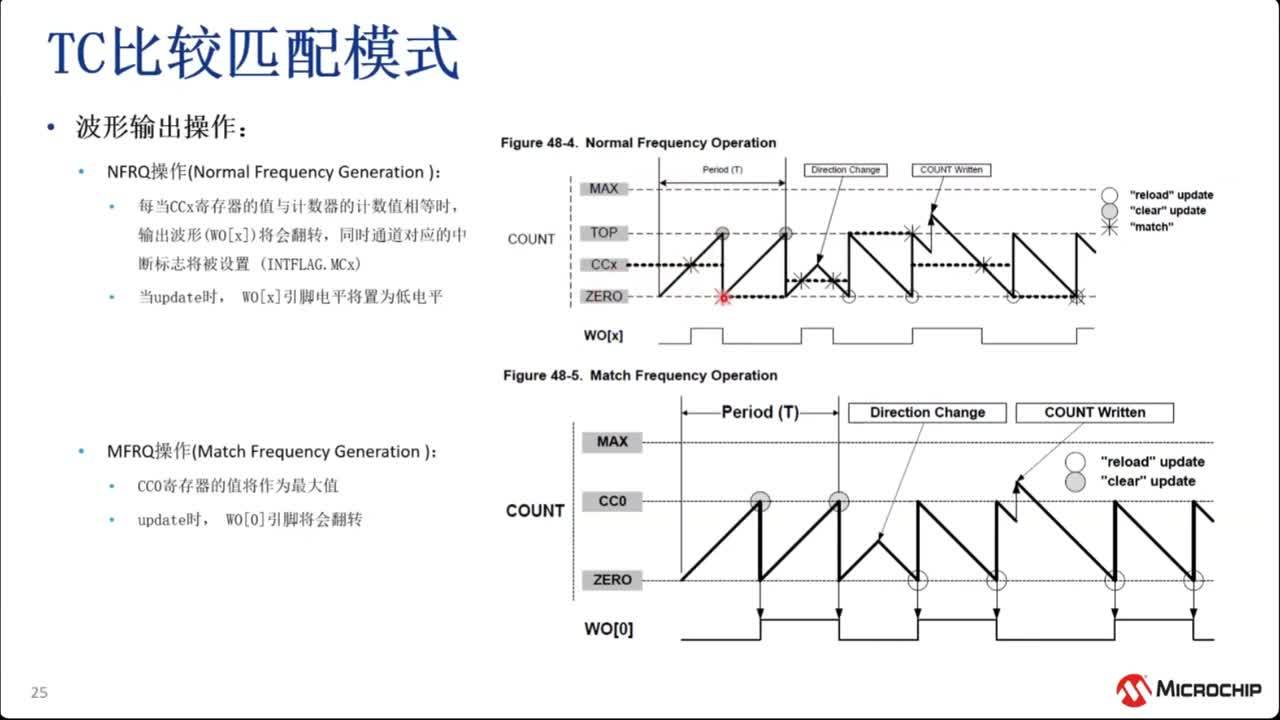 Cortex-M4O(sh)  TC&TCCY(ji)¼ϵy(tng)&DMA(yu)΄(w)Ӗ(xn)̳ҕl