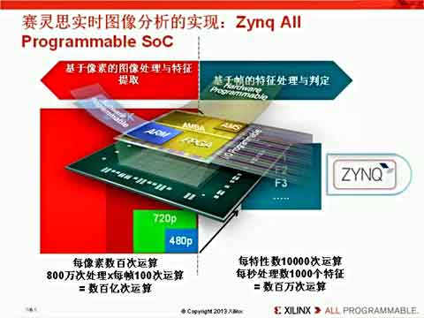 ʹVivado HLSҕlZynq-7000 All Programmable SoC OpenCV(yng)ҕl