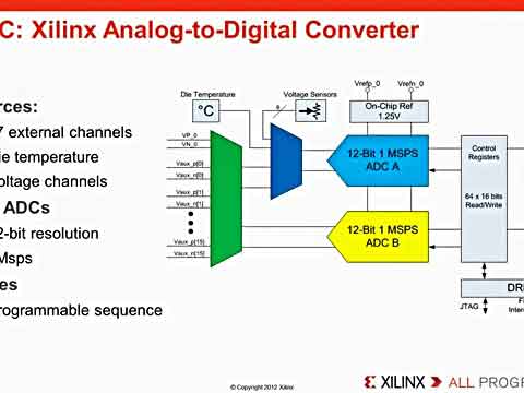 cZynq-7000 AP SoC XADCͨŵķҕl