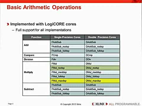 Vivado̳̣ʹVivado HLSMиc\OӋҕl