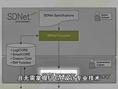 Xilinx VP Nick Possley Bȫ SDNet Qҕl