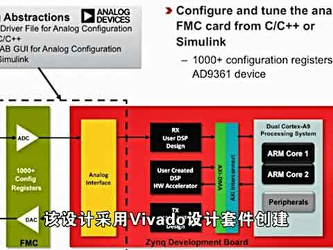 Avnet Zynq-7000 SoC/AD9361 SDR ϵy(tng)_(ki)l(f)׼Bҕl