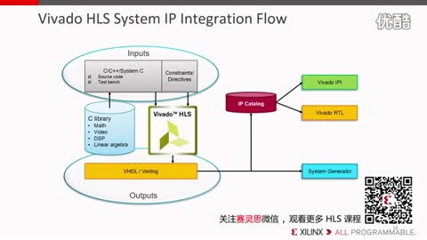 Lesson 3: Vivado HLSO(sh)Ӌ(j)-Bҕl